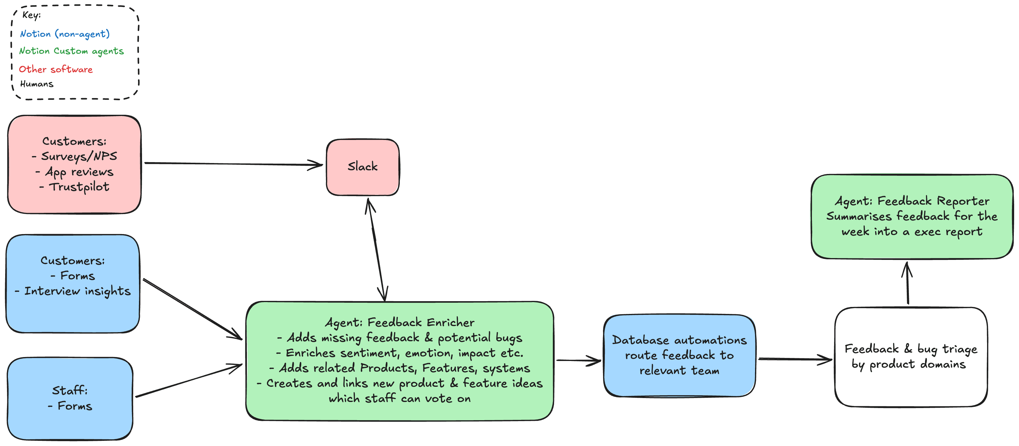 The Feedback Enricher automatically routes customer feedback and staff signals into a Notion database, triaging 50–75 items each week.