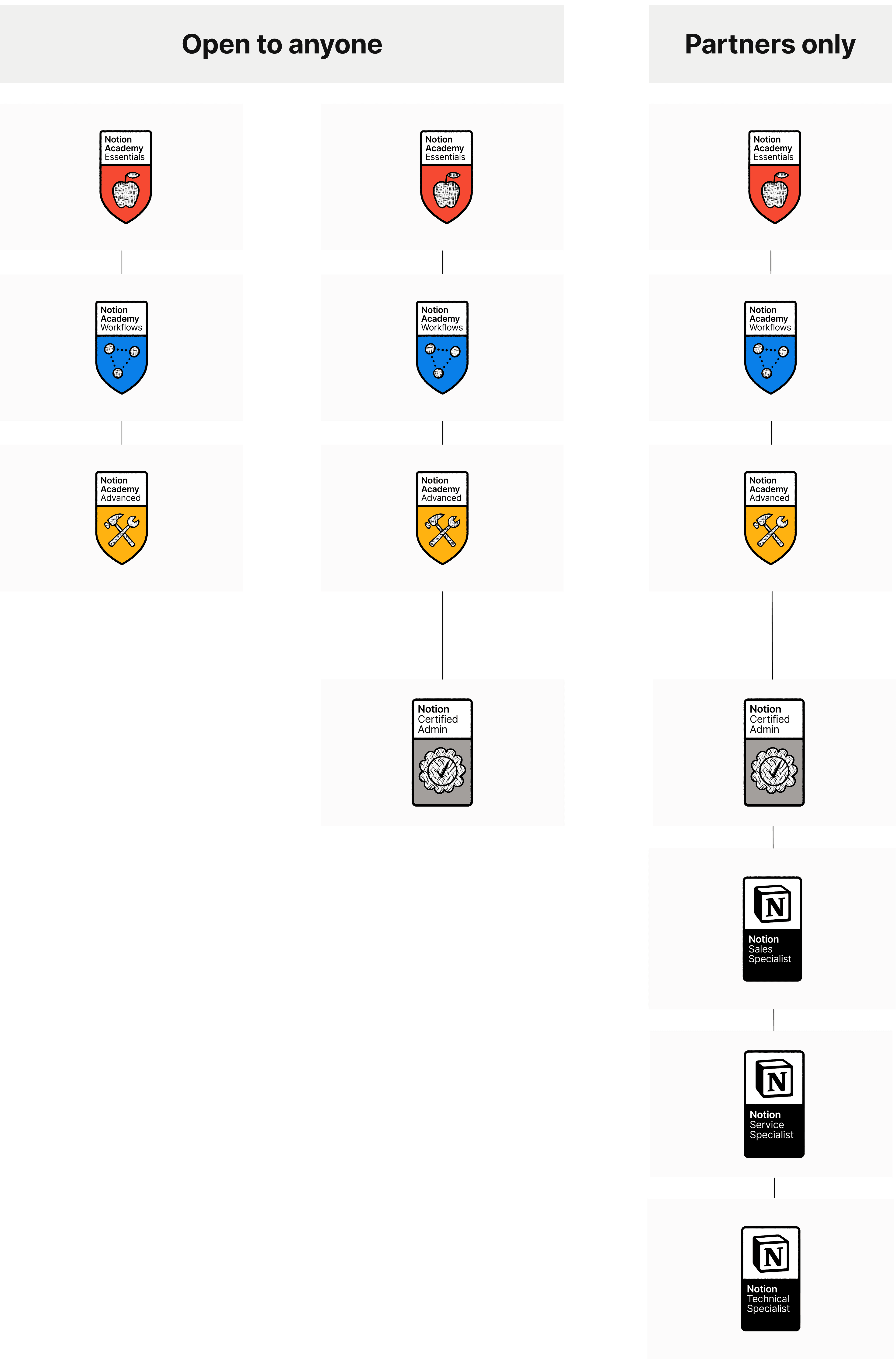 aide : bannière badges et certifications